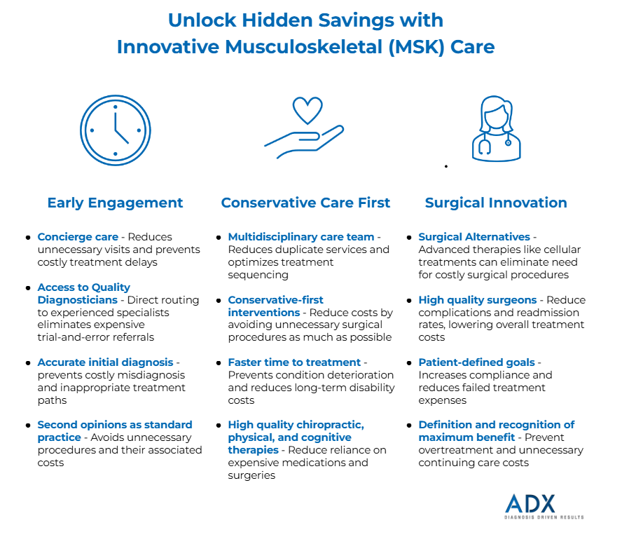 Unlock hidden savings with innovative MSK care